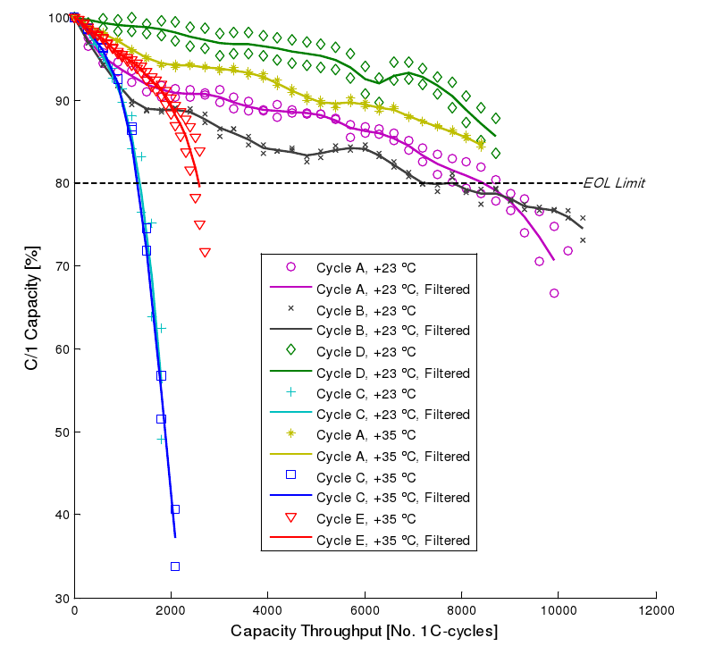 A123 LiFePO4 ANR26650M1A cycle life test — тест на количество циклов заряд-разряд